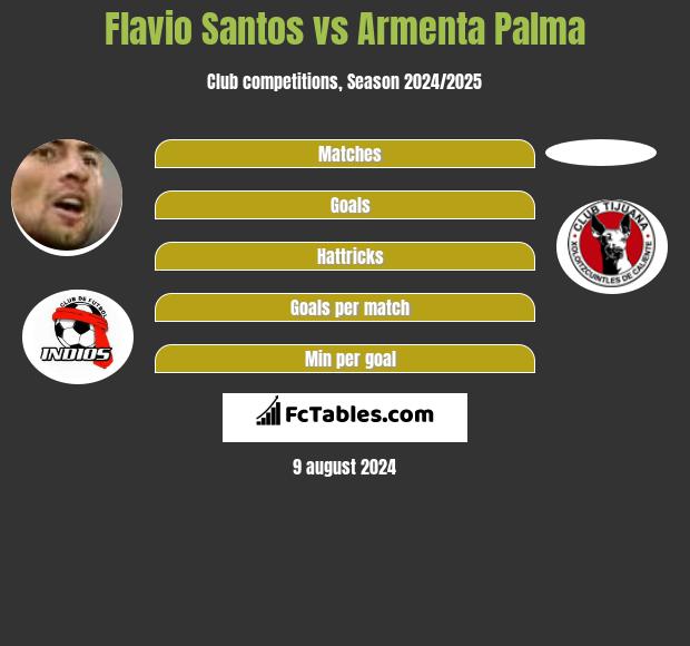 Flavio Santos vs Armenta Palma h2h player stats