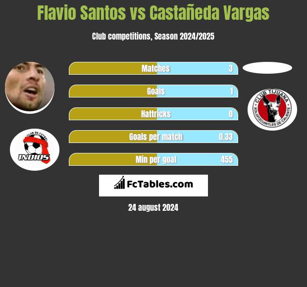 Flavio Santos vs Castañeda Vargas h2h player stats