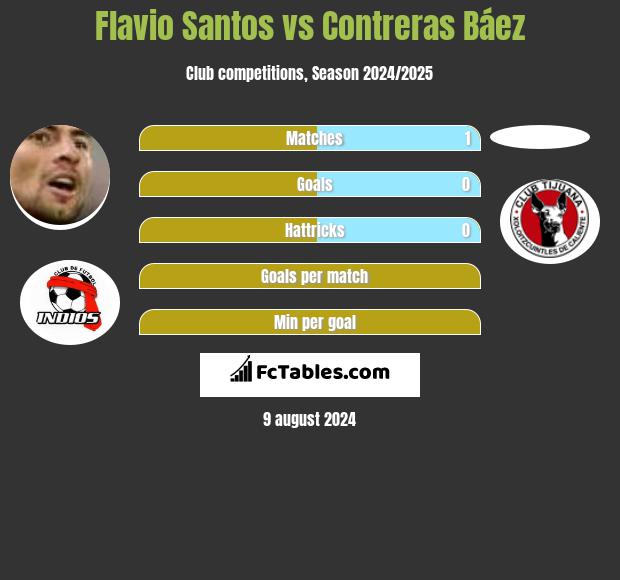 Flavio Santos vs Contreras Báez h2h player stats