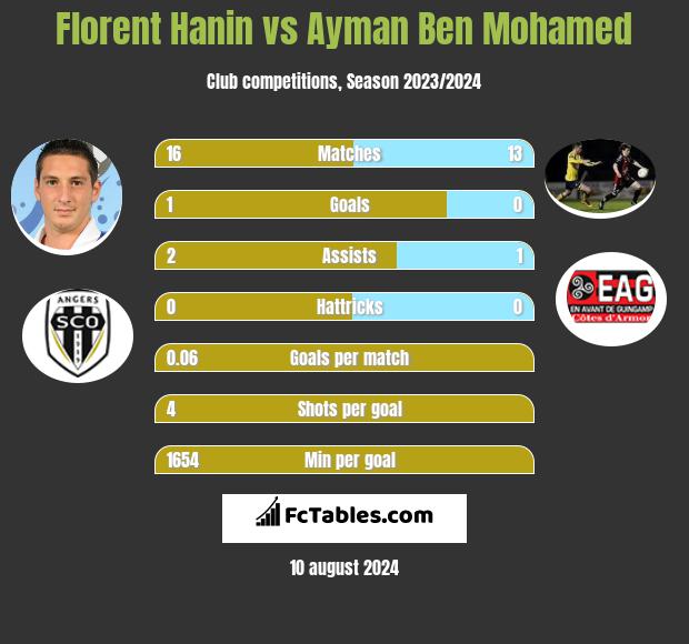 Florent Hanin vs Ayman Ben Mohamed h2h player stats