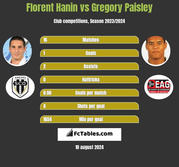 Florent Hanin vs Gregory Paisley h2h player stats