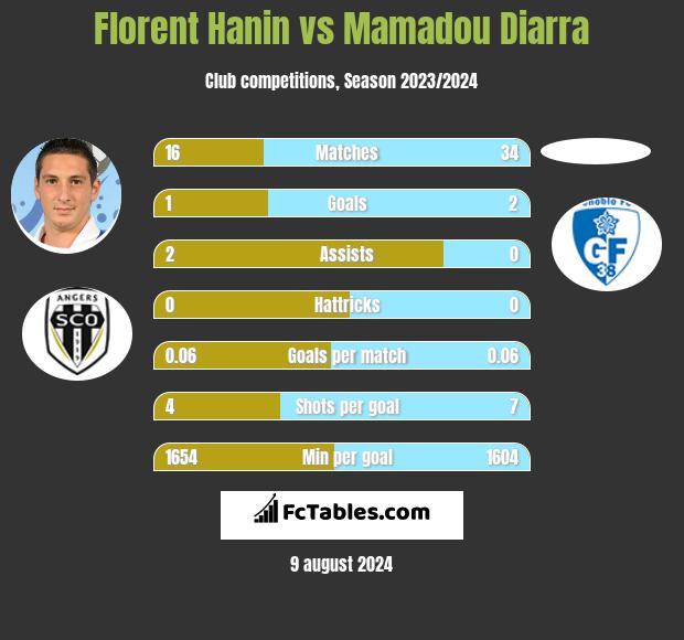 Florent Hanin vs Mamadou Diarra h2h player stats