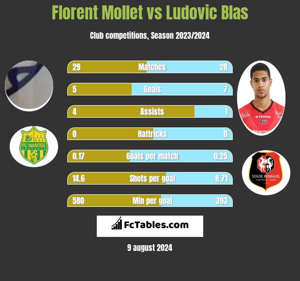 Florent Mollet vs Ludovic Blas h2h player stats