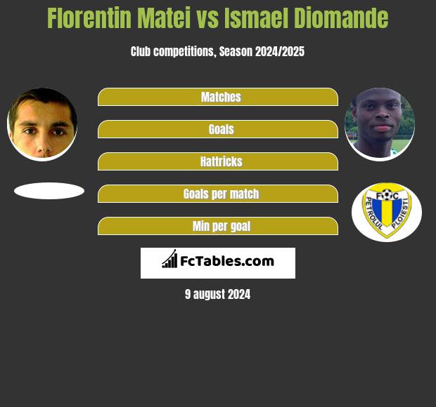 Florentin Matei vs Ismael Diomande h2h player stats