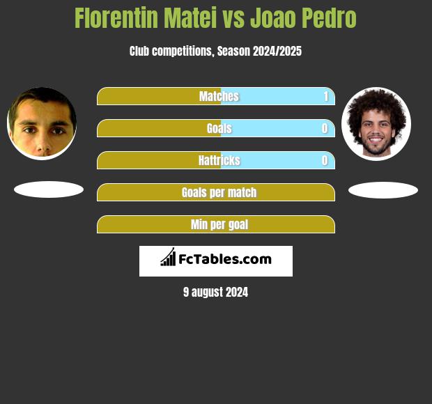 Florentin Matei vs Joao Pedro h2h player stats