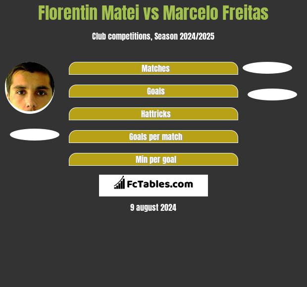 Florentin Matei vs Marcelo Freitas h2h player stats