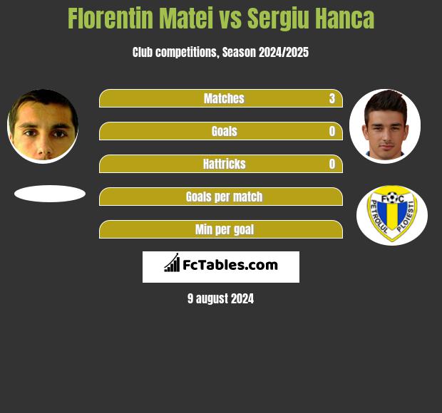 Florentin Matei vs Sergiu Hanca h2h player stats