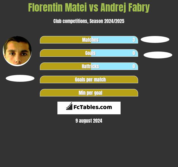 Florentin Matei vs Andrej Fabry h2h player stats