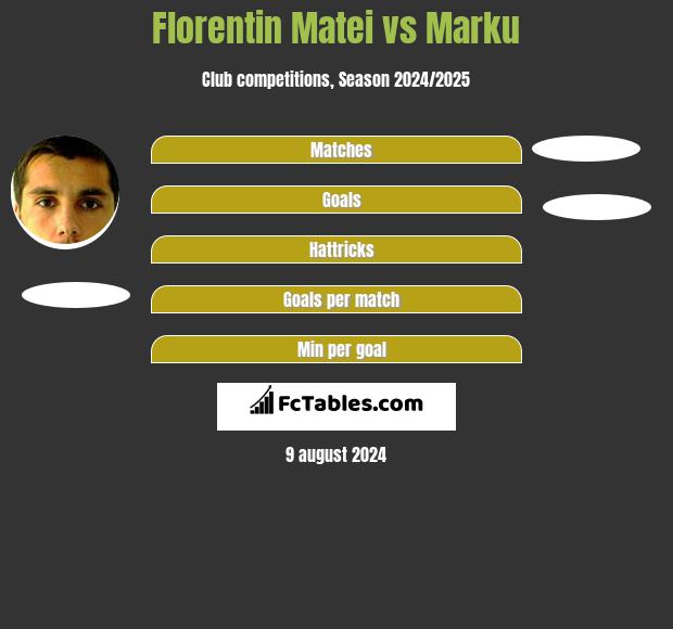 Florentin Matei vs Marku h2h player stats