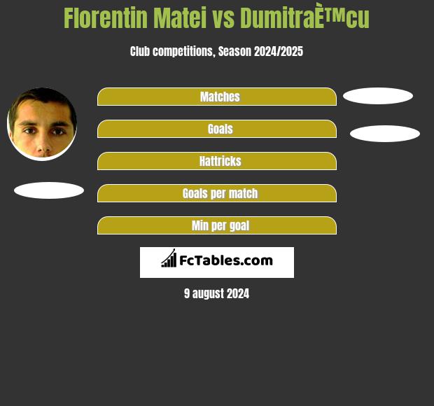 Florentin Matei vs DumitraÈ™cu h2h player stats