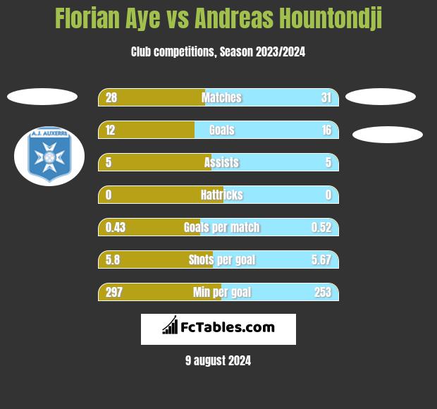 Florian Aye vs Andreas Hountondji h2h player stats