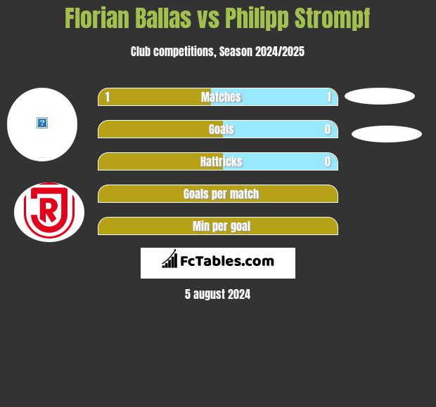 Florian Ballas vs Philipp Strompf h2h player stats