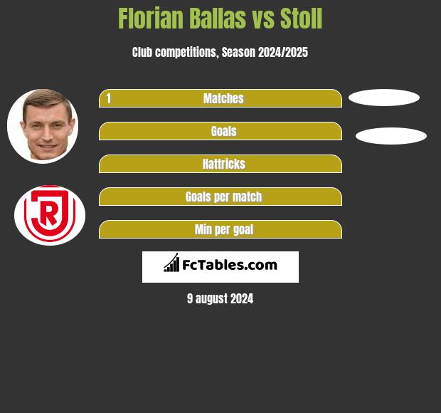 Florian Ballas vs Stoll h2h player stats