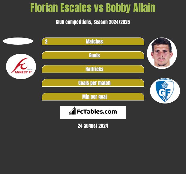 Florian Escales vs Bobby Allain h2h player stats