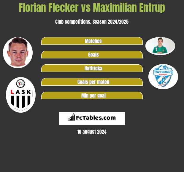 Florian Flecker vs Maximilian Entrup h2h player stats