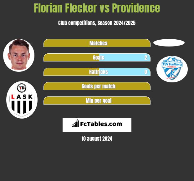 Florian Flecker vs Providence h2h player stats