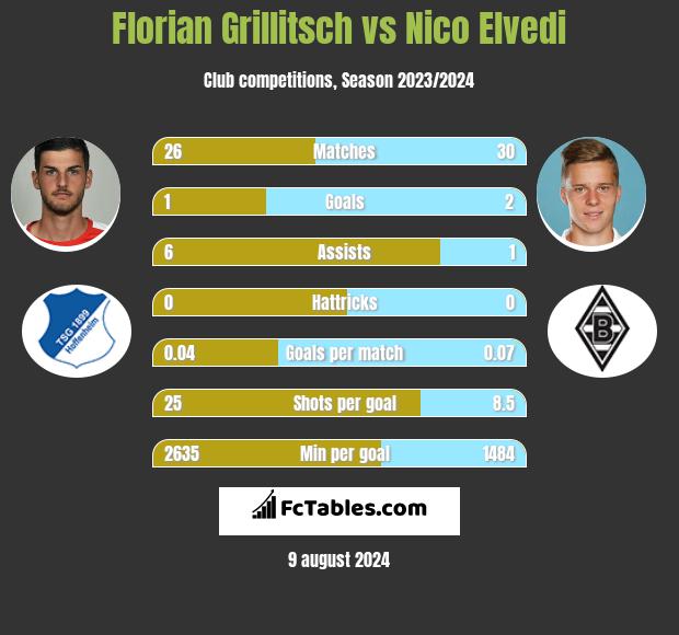 Florian Grillitsch vs Nico Elvedi h2h player stats