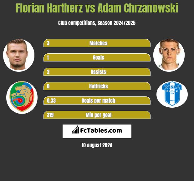 Florian Hartherz vs Adam Chrzanowski h2h player stats