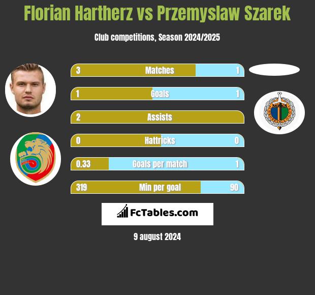 Florian Hartherz vs Przemysław Szarek h2h player stats