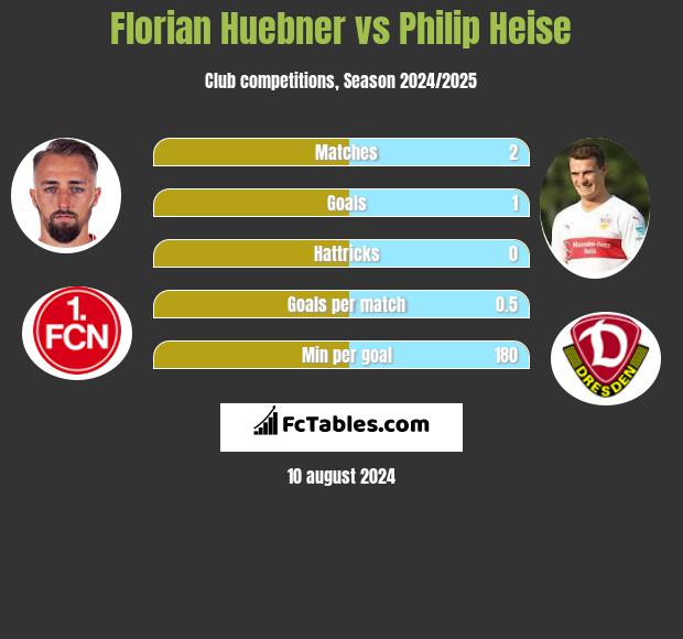 Florian Huebner vs Philip Heise h2h player stats