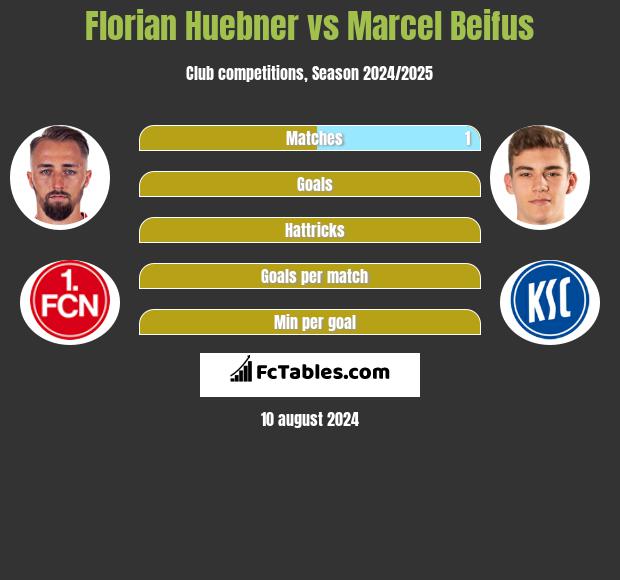 Florian Huebner vs Marcel Beifus h2h player stats