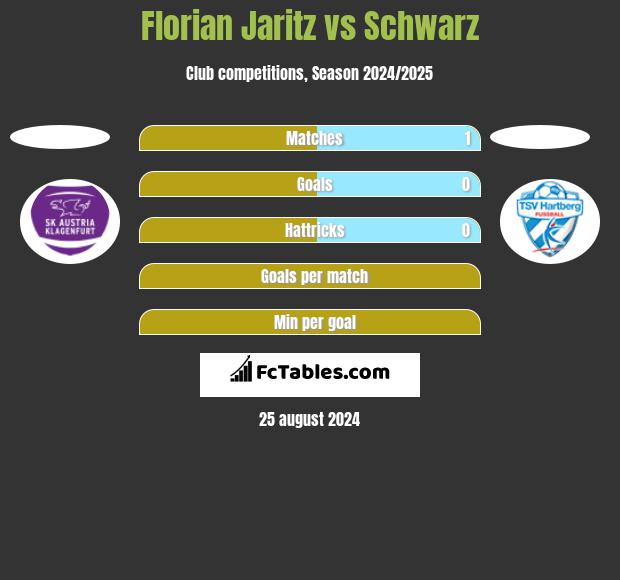 Florian Jaritz vs Schwarz h2h player stats