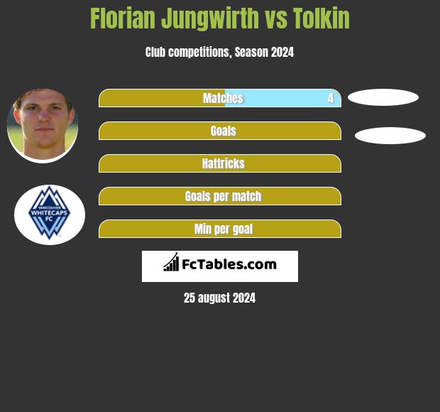 Florian Jungwirth vs Tolkin h2h player stats