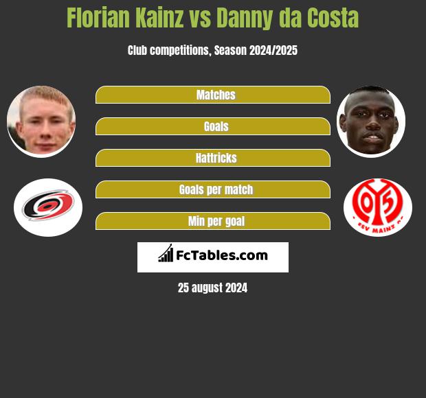 Florian Kainz vs Danny da Costa h2h player stats