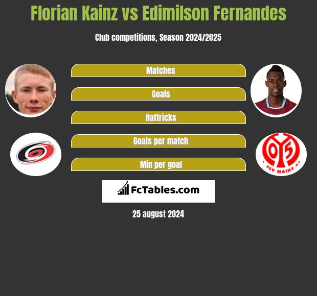 Florian Kainz vs Edimilson Fernandes h2h player stats