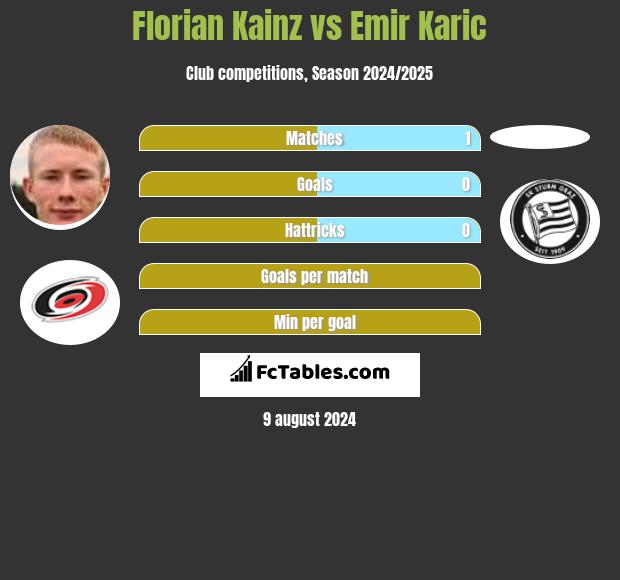 Florian Kainz vs Emir Karic h2h player stats