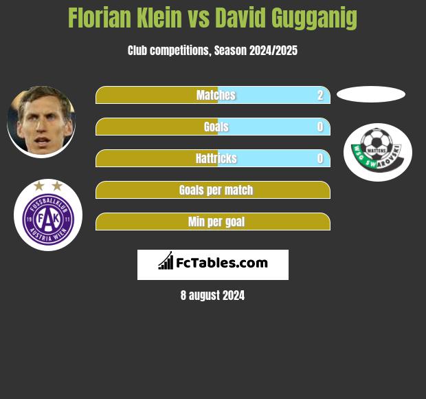 Florian Klein vs David Gugganig h2h player stats