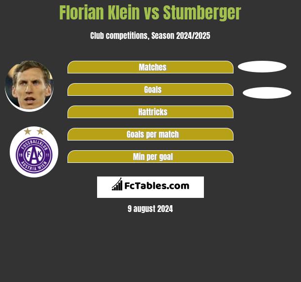 Florian Klein vs Stumberger h2h player stats