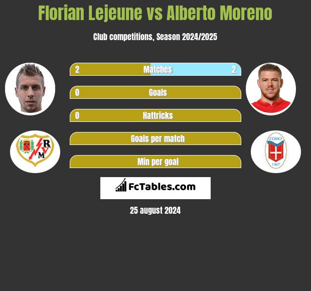 Florian Lejeune vs Alberto Moreno h2h player stats