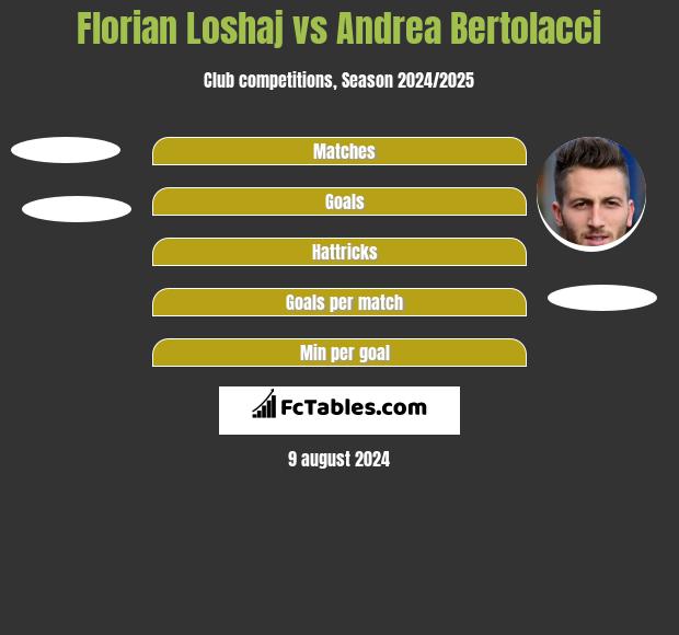 Florian Loshaj vs Andrea Bertolacci h2h player stats