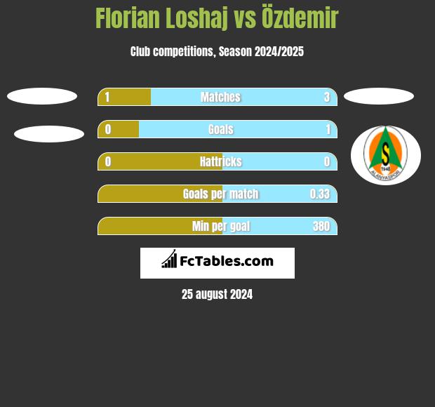 Florian Loshaj vs Özdemir h2h player stats