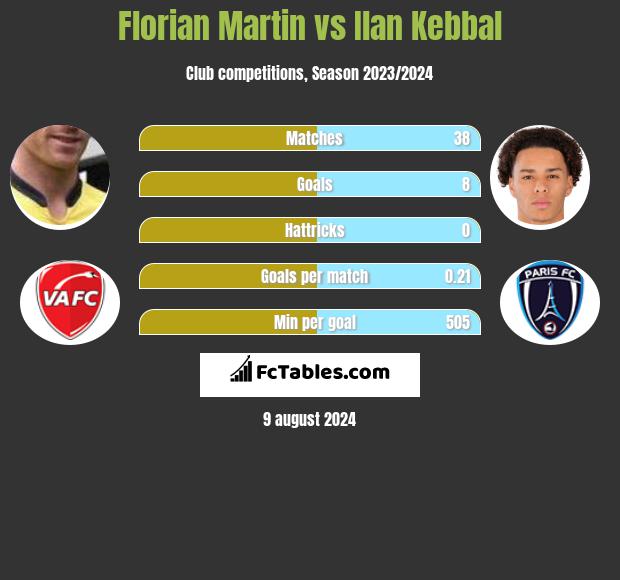 Florian Martin vs Ilan Kebbal h2h player stats