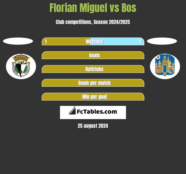 Florian Miguel vs Bos h2h player stats