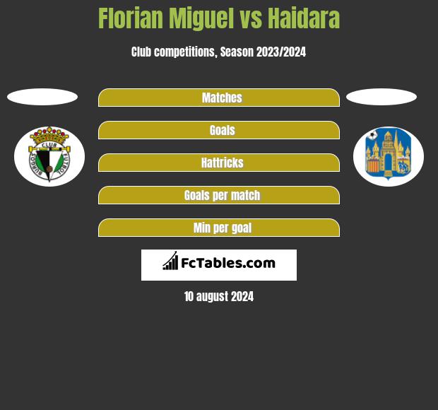 Florian Miguel vs Haidara h2h player stats