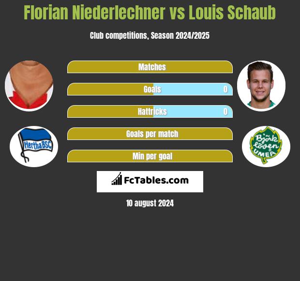 Florian Niederlechner vs Louis Schaub h2h player stats