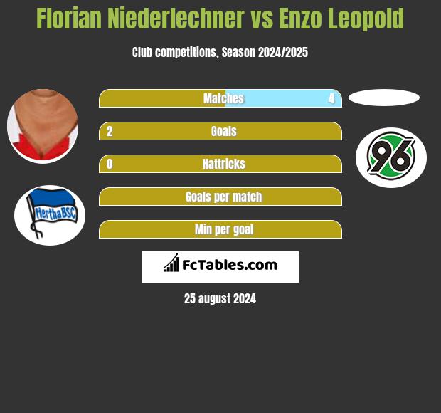 Florian Niederlechner vs Enzo Leopold h2h player stats