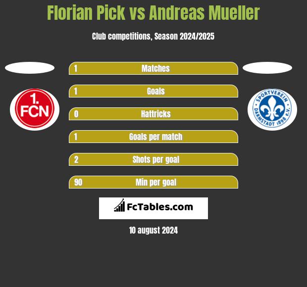 Florian Pick vs Andreas Mueller h2h player stats