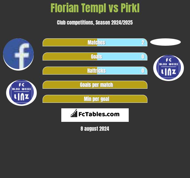 Florian Templ vs Pirkl h2h player stats