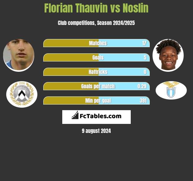 Florian Thauvin vs Noslin h2h player stats