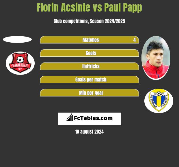 Florin Acsinte vs Paul Papp h2h player stats