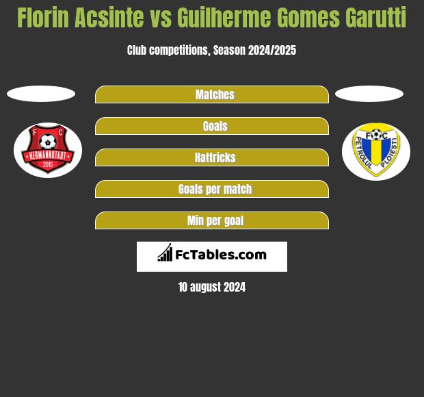 Florin Acsinte vs Guilherme Gomes Garutti h2h player stats