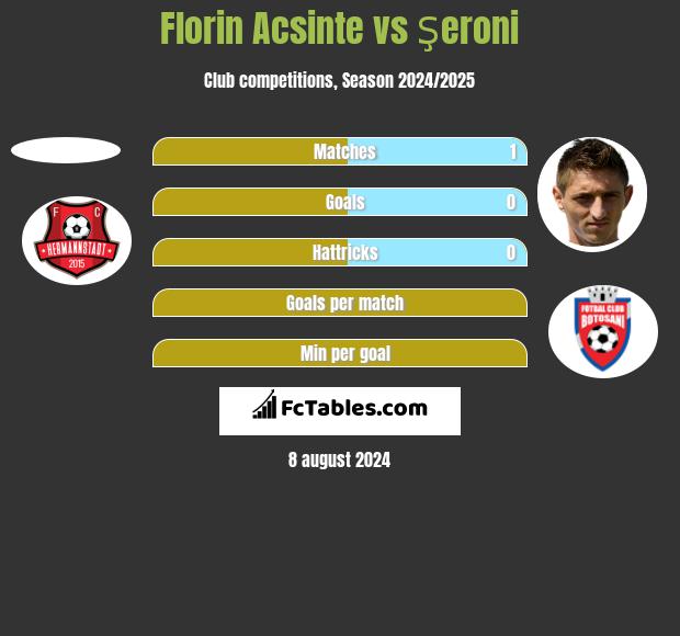 Florin Acsinte vs Şeroni h2h player stats