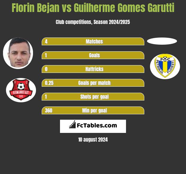 Florin Bejan vs Guilherme Gomes Garutti h2h player stats