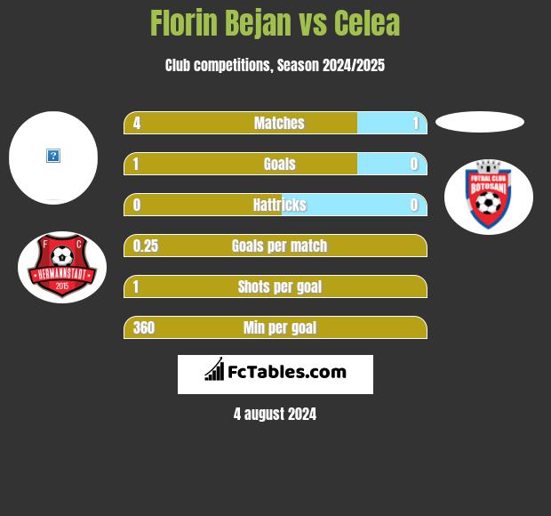 Florin Bejan vs Celea h2h player stats