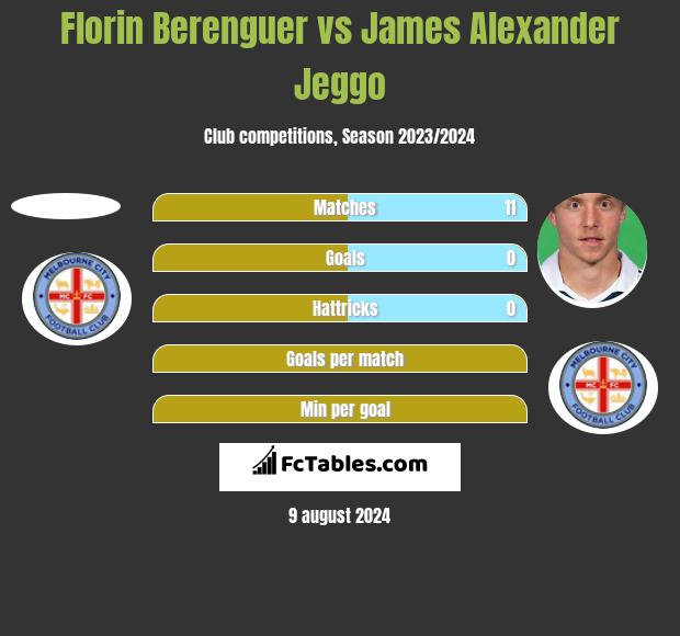 Florin Berenguer vs James Alexander Jeggo h2h player stats