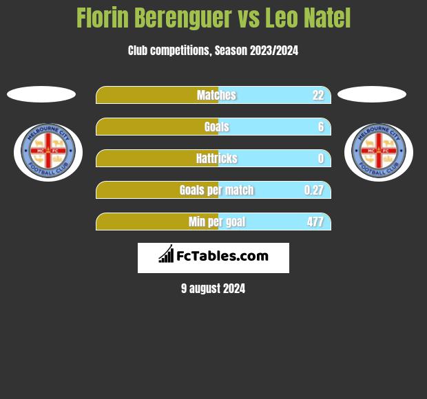 Florin Berenguer vs Leo Natel h2h player stats